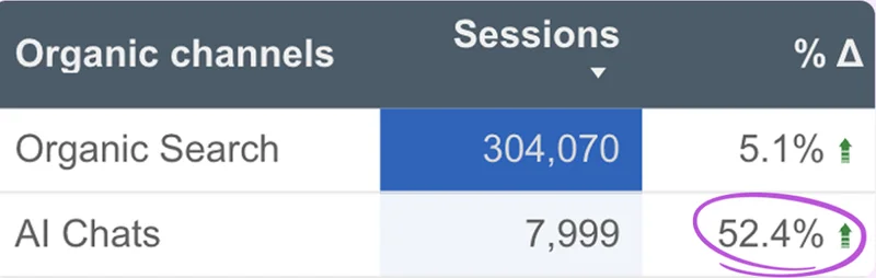 Client dashboard - AI Chats sessions +52.4%, Organic Search +5.1%