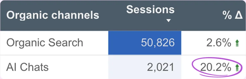 Client dashboard - AI Chats sessions +20.2%, Organic Search +2.6%