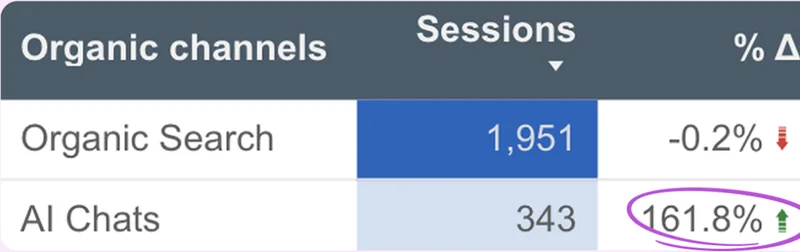 Client dashboard - AI Chats sessions +161.8%, Organic Search -0.2%