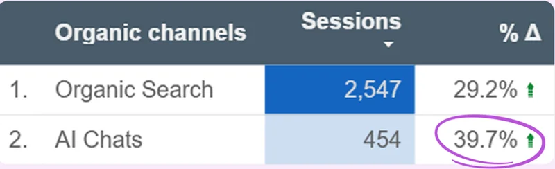Client dashboard - AI Chats sessions +39.7%, Organic Search +29.2%