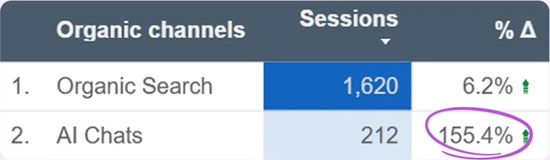 Client dashboard - AI Chats sessions +155.4%, Organic Search +6.2%