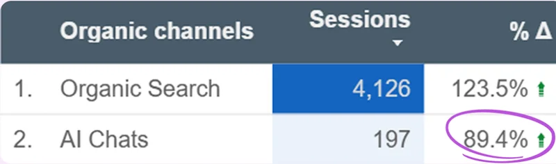 Client dashboard - AI Chats sessions +89.4%, Organic Search +123.5%