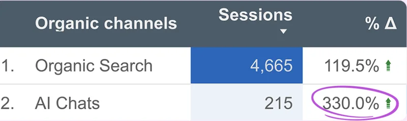 Client dashboard - AI Chats sessions +330.0%, Organic Search +119.5%