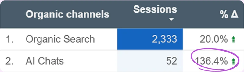 Client dashboard - AI Chats sessions +136.4%, Organic Search +20.0%