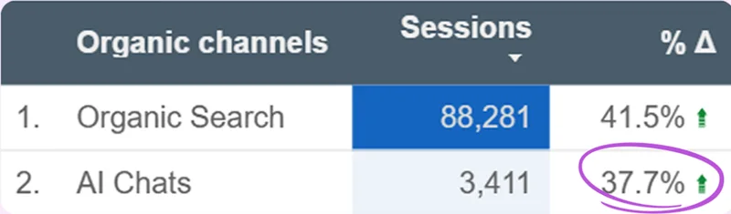 Client dashboard - AI Chats sessions +37.7%, Organic Search +41.5%